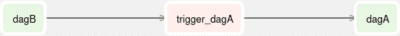 Dag Dependencies (apache airflow)