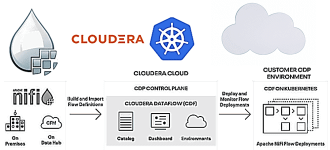 Apache NiFi Cloudera DataFlow , обучение Apache NiFi для дата-инженеров и администраторов, Cloudera NiFi курсы обучение, обучение дата-инженеров и администраторов кластеров Big Data, Школа Больших Данных Учебный центр Коммерсант