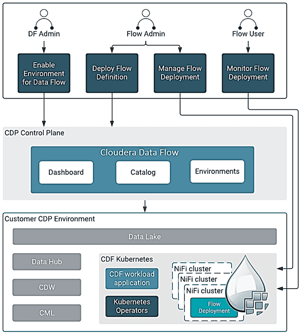 Apache NiFi Cloudera DataFlow , обучение Apache NiFi для дата-инженеров и администраторов, Cloudera NiFi курсы обучение