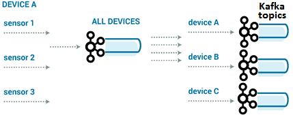 Internet of things, IoT, интернет вещей, Apache Kafka