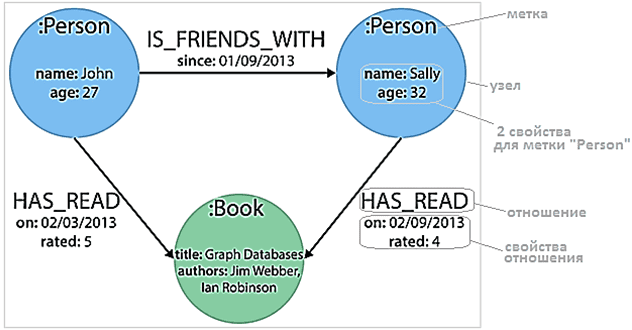 Spark GraphFramesm Spark GraphX, Neo4j Cypher example