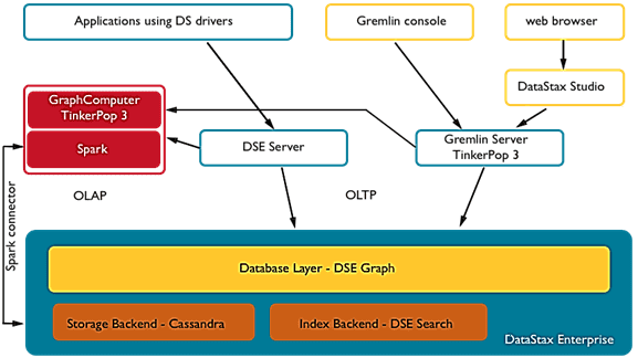 DataStax Enterprise Graph