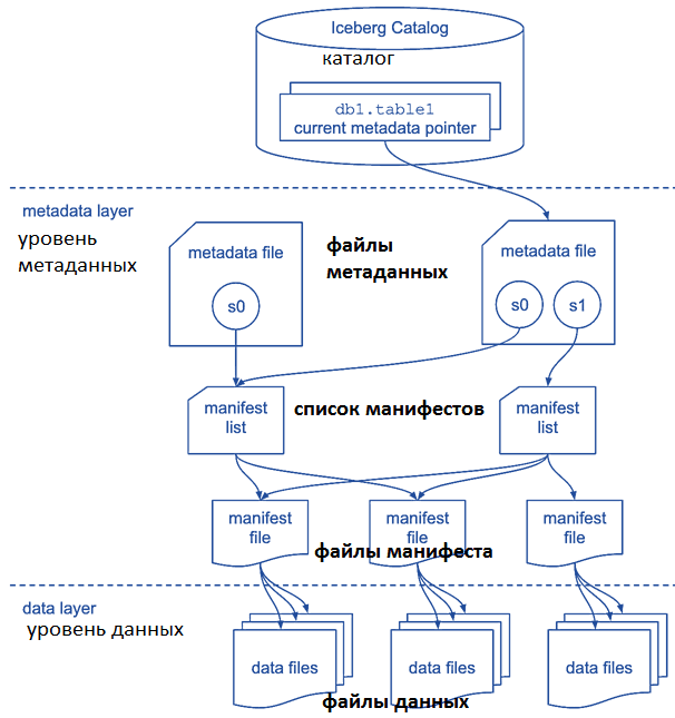Apache Iceberg NoSQL SQL-on-Hadoop Data Lake, Обучение дата-инженеров, озеро данных курсы ИТ-архитекторов Big Data обучение инженеров данных, обучение большим данным