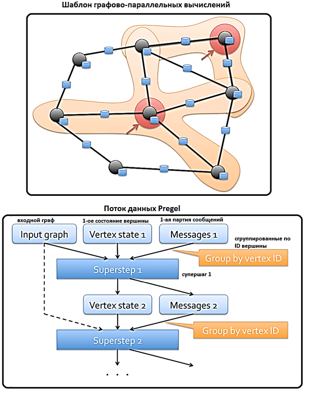 pregel, spark pregel api graphX