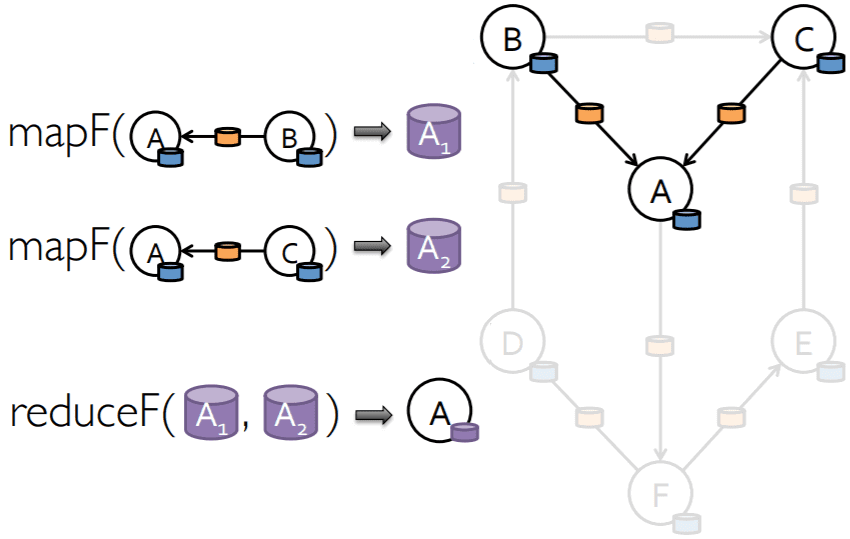 pregel mapreduce example triplet, spark pregel api graphX
