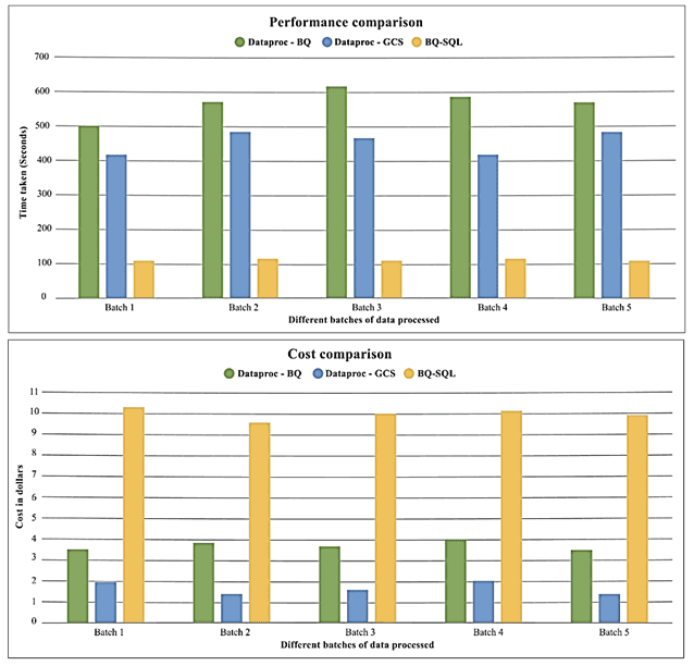 Google BigQuery, Spark SQL, Dataproc SQL