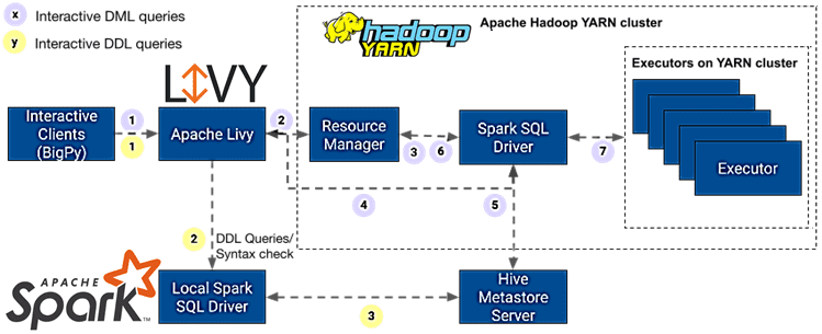 курсы Spark SQL обучение, Apache Livy Spark примеры кейсы обучение