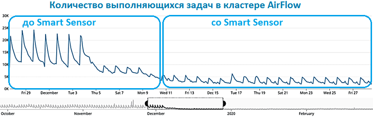 Smart Sensor Apache AirFlow пример