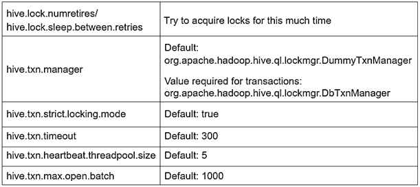DbLockManager Apache Hive настройки конфигурации параметры, DbLockManager Apache Hive Примеры курсы обучение, ACID Apache Hive