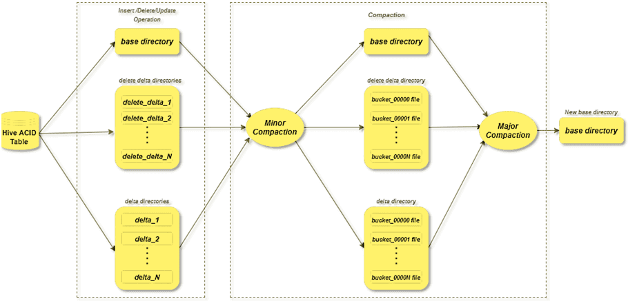 Compaction Apache Hive, уплотнение Apache Hive, Apache Hive примеры курсы обучение