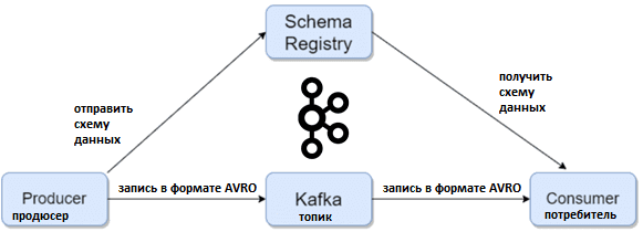 Kafka AVRO примеры описание обучение курсы