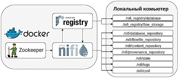 Apache NiFi Doсker, Apache NiFi курсы примеры обучение