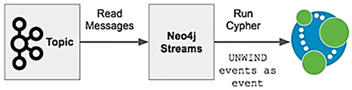 Kafka Neo4j интеграция,, курсы Kafka, обучение Kafka, курсы Neo4j, обучение Neo4j