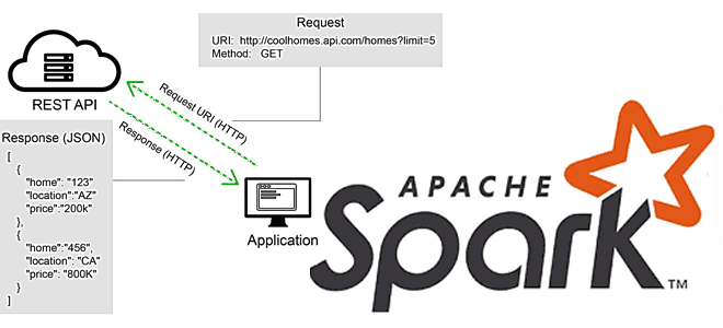 Библиотека REST Data Source для Apache Spark, обучение Apache Spark, Spark предобработка данных курсы обучение, Spark SQL примеры курсы обучение, анализ данных Apache Spark, Spark обработка данных PySpark пример, PySpark примеры Apache Spark, аналитика больших данных с Apache Spark курсы обучение, Школа Больших Данных Учебный центр Коммерсант