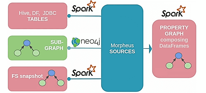 курсы Спарк, обучение разработчиков Спарк, анализ данных с Apache Spark, Spark курсы примеры обучение, Cypher Neo4j Spark, графовая аналитика больших данных в Spark Cypher, Школа Больших Данных Учебный Центр Коммерсант