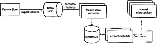 Feature Store Apache Kafka