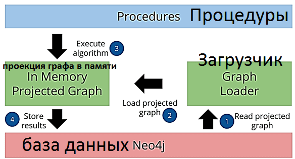 Neo4j Graph Data Science, графовая аналитика больших данных, аналитика больших данных на графах курсы обучение, курсы примеры обучение Neo4j