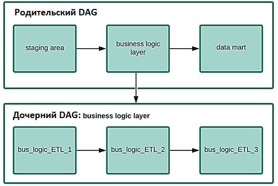 DAG AirFlow, обучение AirFlow, курсы AirFlow, примеры AirFlow курсы обучение дата-инженеров,