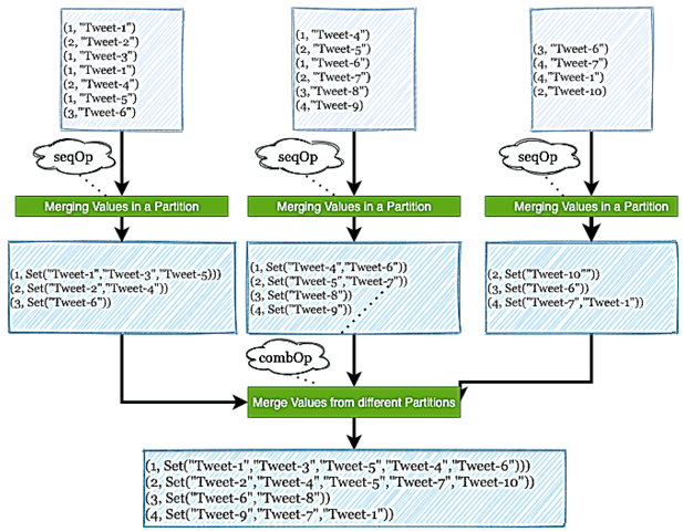 AggregateByKey() in Apache Sparkб обучение Spark курсы