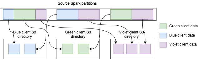 AWS S3 Spark