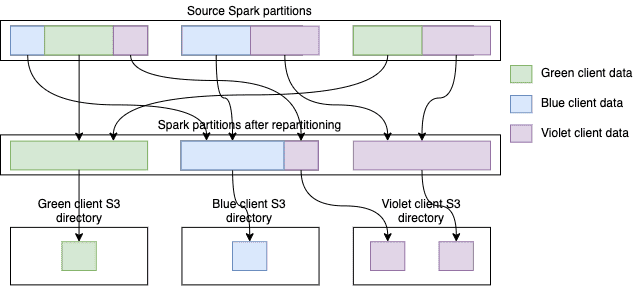 AWS S3 Spark ETL