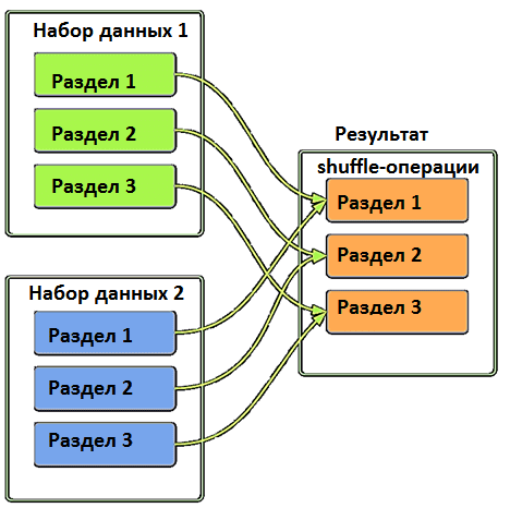разделы Apache Spark, партиционирование Apache Spark, перекосы Apache Spark