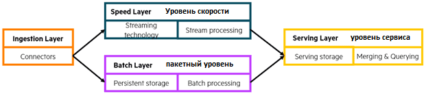 Лямбда-архитектура Big Data