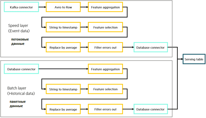 batch and streaming processing pipelines