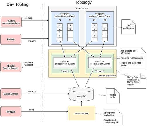 CQRS Apache Kafka Spring Cloud Stream