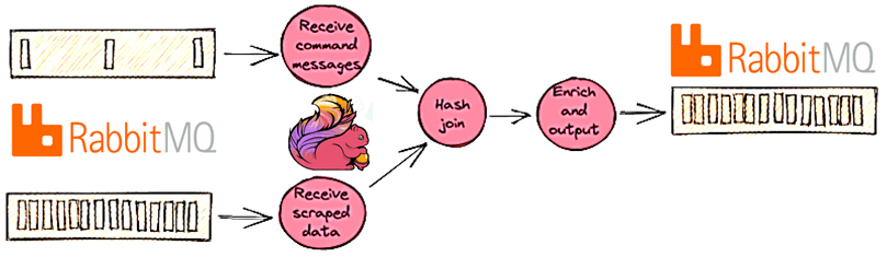 Apache Flink RabbitMQ stream processing, web-scrapping, data engineering
