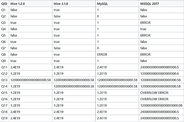Apache Hive SQL example