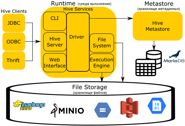 Apache Hive