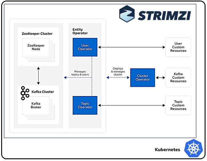 Strimzi Kafka Kubernetes, администррование кластера Apache Kafka Kubernetes