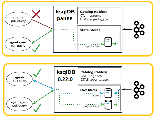 pull-запросы в ksqlDB, Kafka Streams курсы обучение, KSQL Kafka, ksqlDB курсы примеры обучение, разработка Kafka-приложений, обучение Kafka, курсы Kafka, Apache Kafka для инженеров и разработчиков, , обучение разработчиков Kafka Streams и дата-инженеров, обучение большим данным, Школа Больших Данных Учебный Центр Коммерсант