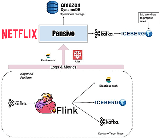 streaming processing, потоковая обработка данных Big Data, обучение дата-инженеров, курсы инженер данных