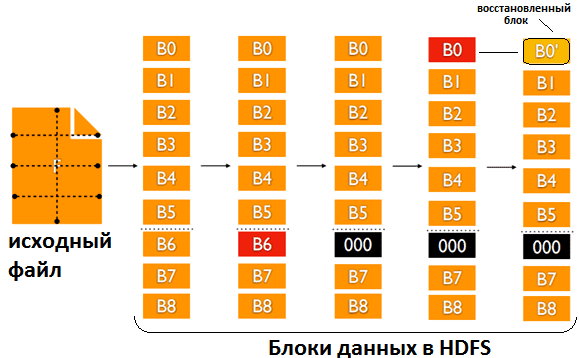 HDFS Erasure Coding Hadoop 3