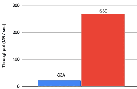 S3A performance