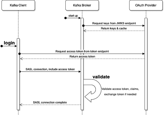 OIDC SASL/OAUTHBEARER Kafka 3.1.0, обучение Apache Kafka, Kafka курсы примеры обучение