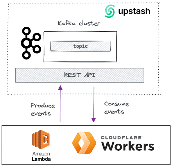 Upstash Kafka, Kafka serverless