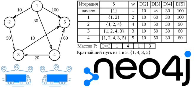 обучение Neo4j graph data science курсы примеры, курсы дата-аналитик Neo4j примеры обучение, обучение аналитике больших данных, Neo4j задачи на графах бизнес приложения примеры, алгоритм Дейкстры Neo4j, обучение большим данным, Школа Больших Данных Учебный Центр Коммерсант