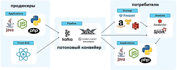 Kafka Confluent примеры курсы обучение