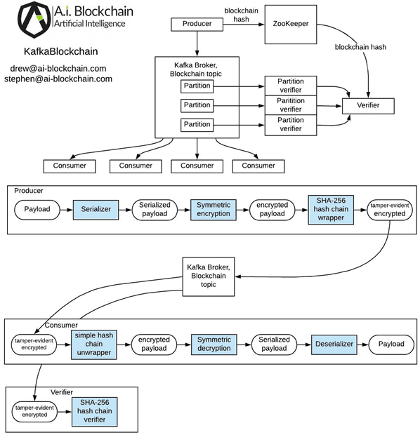 KafkaBlockchain library