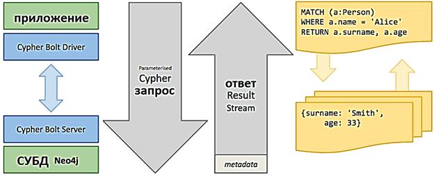 драйверы Neo4j