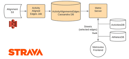 Strava service components