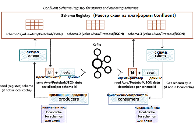 Kafka Confluent Schema Registry
