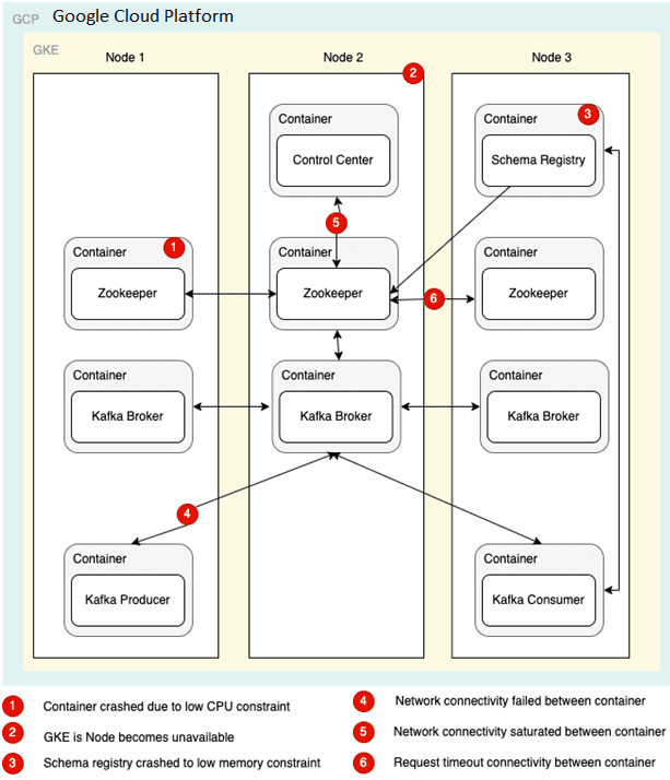 Kafka, Kubernetes, GKE, Архитектура Kafka-приложений на GKE