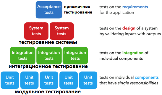 тестирование ПО, основы тестирования ПО