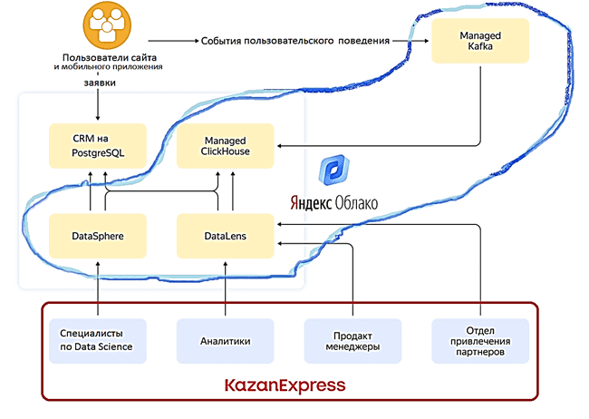 BI Yandex Datalens Kafka