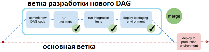 GitLab CI/CD AirFlow DAG