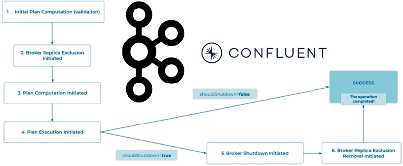 Kafka Confluent broker removing, администрирование кластера Kafka, Kafka кластер администратор примеры курсы обучение